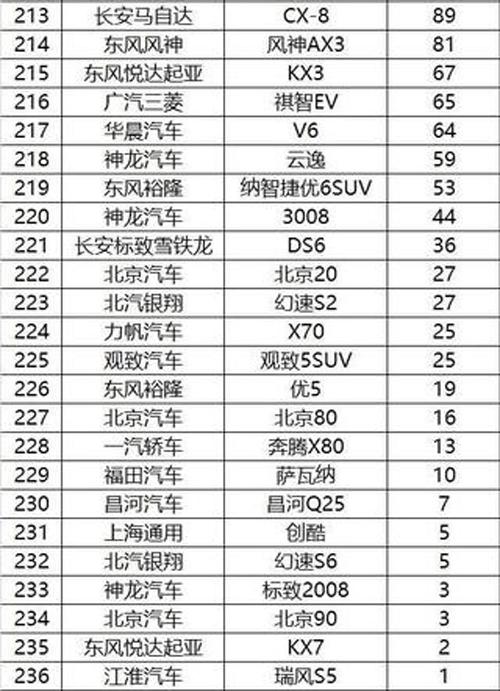 卖得最惨的SUV,月销不足百辆,起亚、神龙、马自达是上榜大户 太阳城菲律宾sunbet