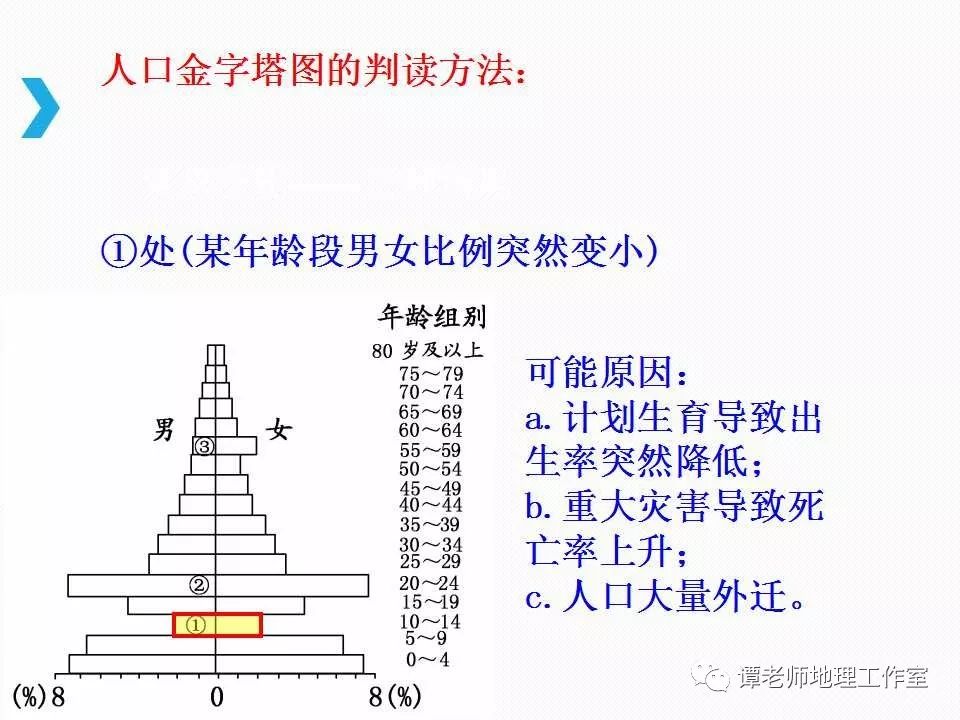 常见人口统计图_人口统计图的判读小专题