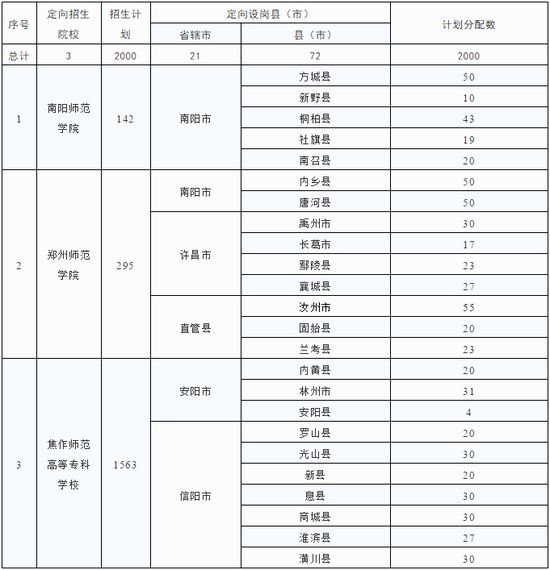 免学费还发补助，毕业直接就业，2019我省定向招收小学全科教师3000人