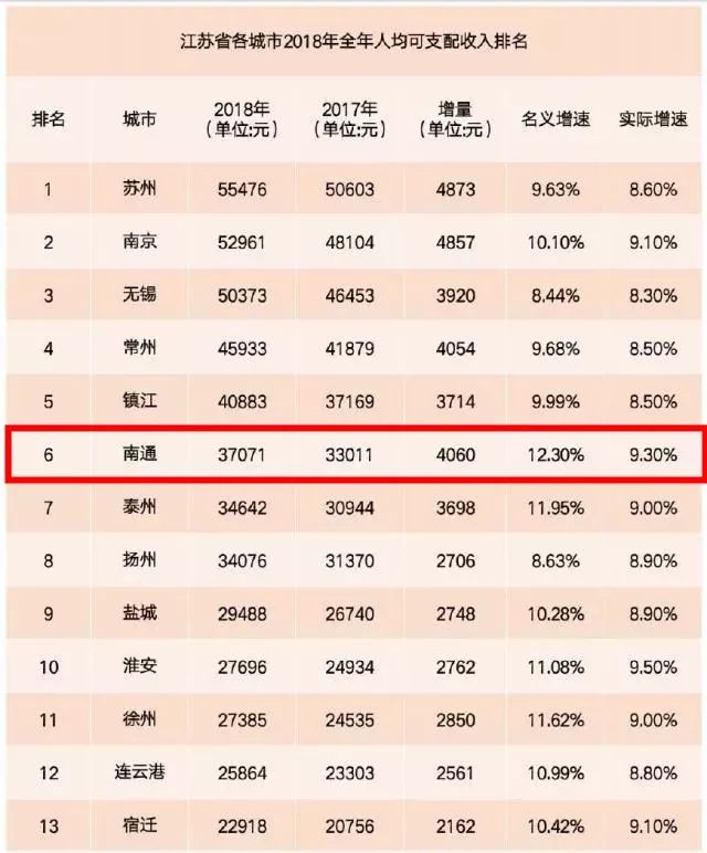 南通人均可支配收入_人均可支配收入(2)