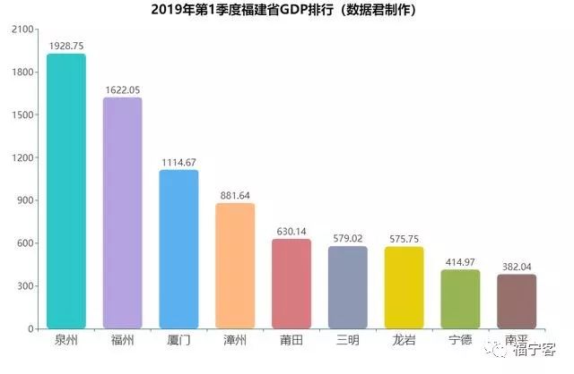 莆田2019年gdp_2019年泉州、福州、厦门、漳州、龙岩、三明、莆田等福建各市GDP...(2)