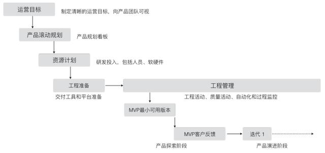 启动数字化转型的四要素(图5)