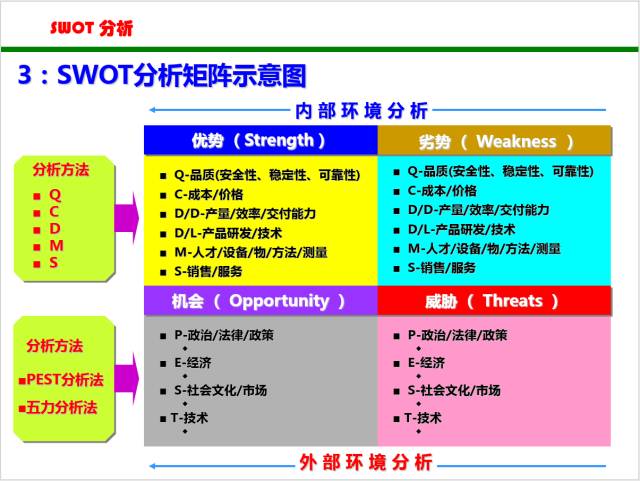 分享超强swot分析法非常实用