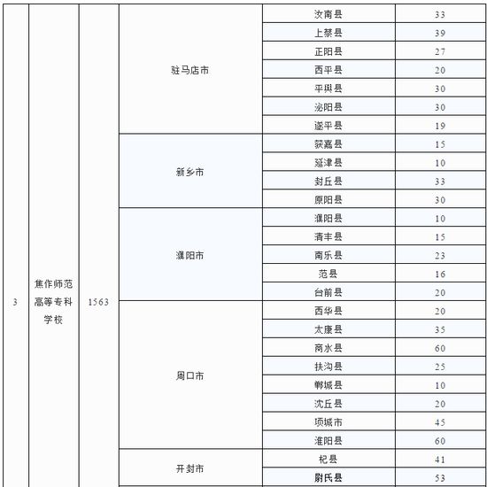 免学费还发补助，毕业直接就业，2019我省定向招收小学全科教师3000人