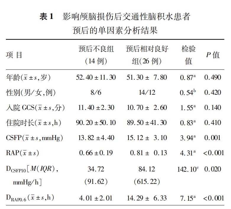 脑脊液压力相关参数预判颅脑损伤后脑积水