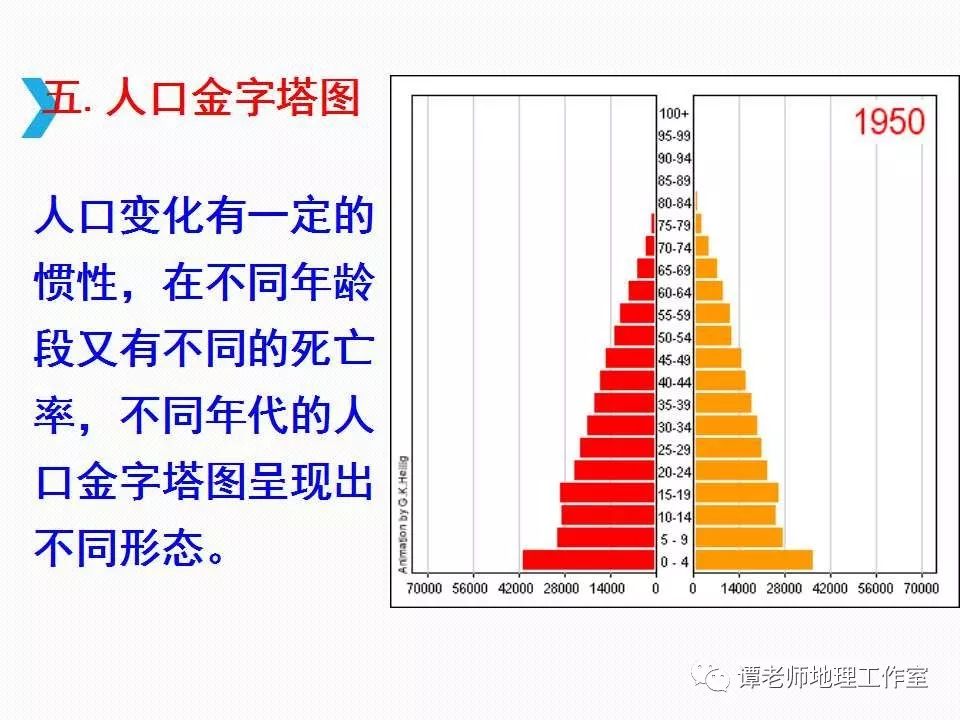 常见人口统计图_人口统计图的判读小专题