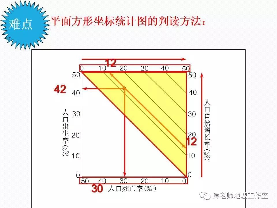 常见人口统计图_人口统计图的判读小专题