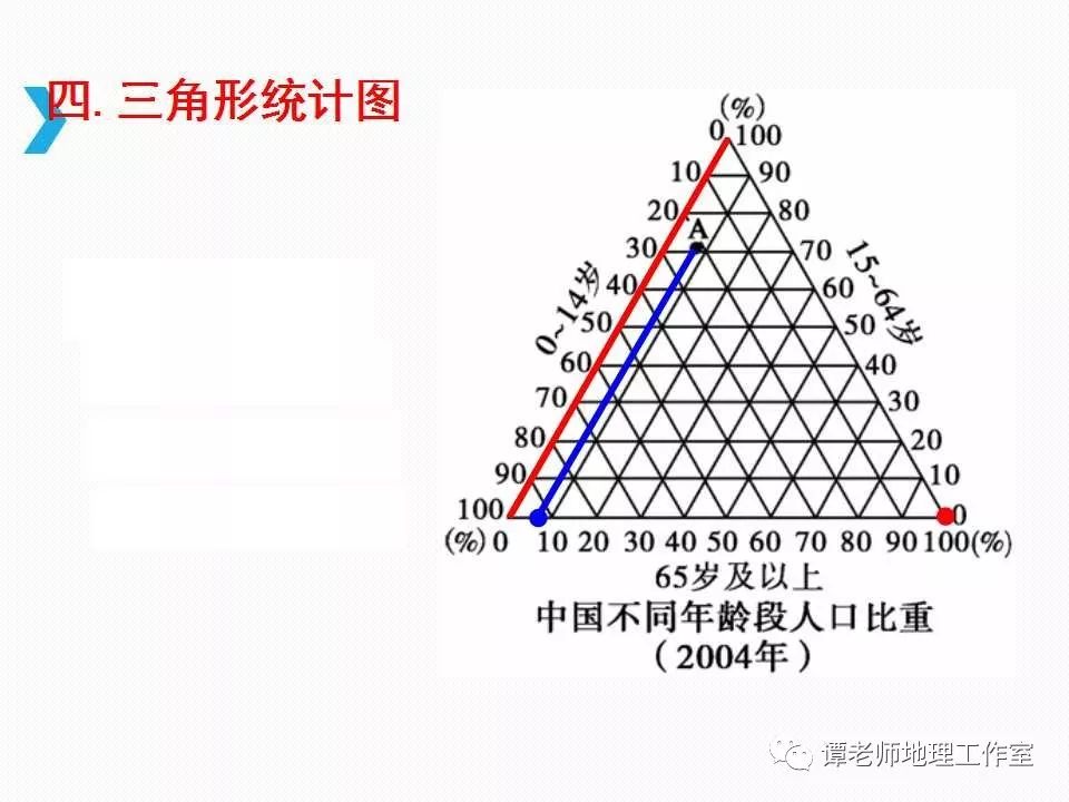 常见人口统计图_人口统计图的判读小专题