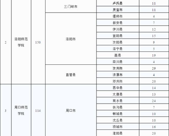 免学费还发补助，毕业直接就业，2019我省定向招收小学全科教师3000人