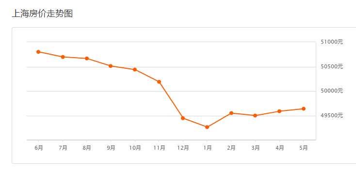 上海二手房价最近是涨还是跌 80f151b457bf4088a5bbd047219a81fa.png