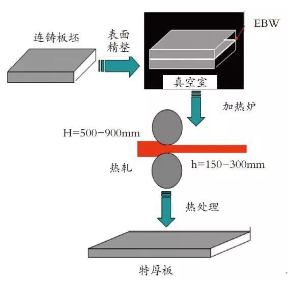 技术轧制复合板生产工艺流程图汇总