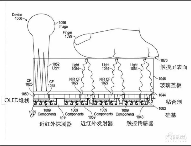oled 屏下光学指纹识别结构及原理