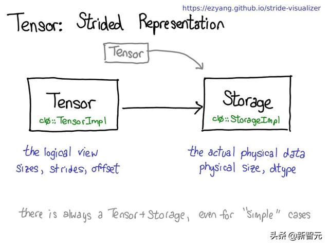 ytorch开发者必看 pytorch核心开发者亲自揭秘其内部机制