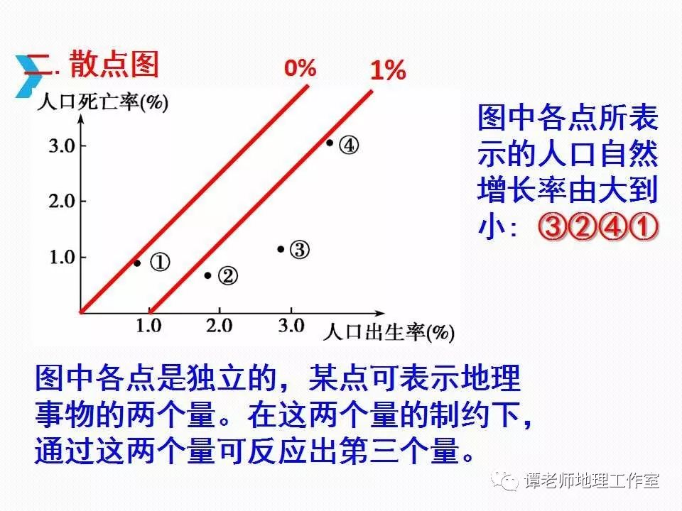 常见人口统计图_人口统计图的判读小专题