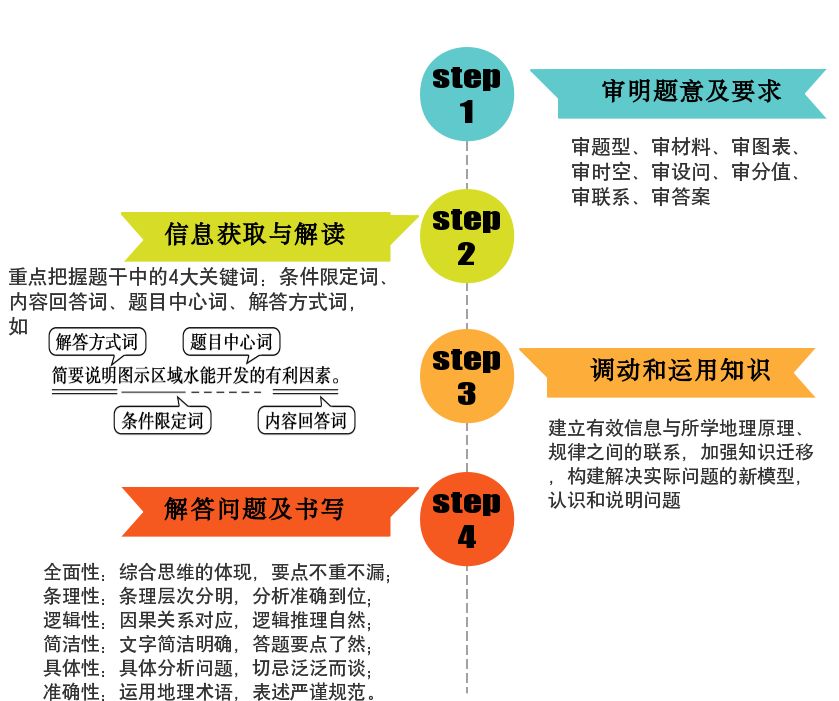 【名师点拨·高考】地理:积极谋划 合理安排 提