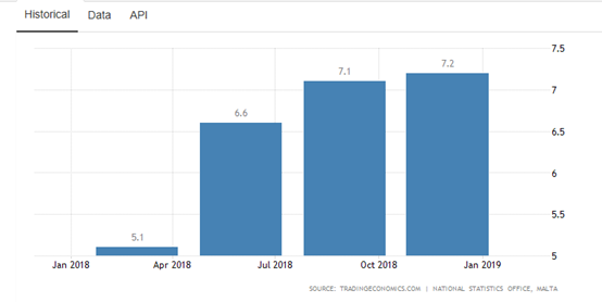 马耳他gdp_厉害 2018年马耳他GDP涨幅领跑欧盟