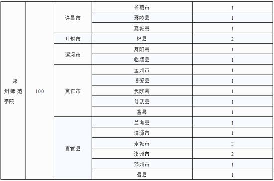 免学费还发补助，毕业直接就业，2019我省定向招收小学全科教师3000人