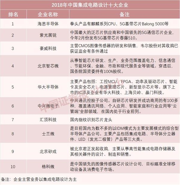华为有哪些“备胎”?这里有一份中国芯片企业权威榜单 jsc金沙城