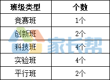 十一学校科学实验班_科学实验班有必要报吗_科学实验班需要什么手续