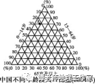 三角形统计图 有三个坐标轴,组成一个正三角形,内作若干三条边的平行