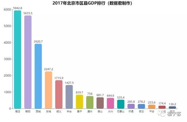 北京市公布2019年1季度gdp数据你知道首都哪个区的人最有钱吗