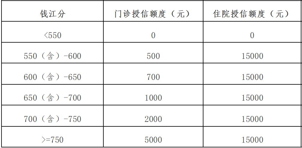 。钱江分＞550的先看病后付费住院初始授信额度统一为15000元。详见下表：