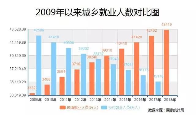 农业人口减少的影响_俄人口数量减少约51万