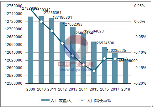 日本人口增长_日本人口增长率变化图(2)