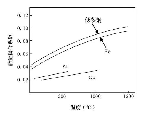 能量耦合系数对激光加工过程的影响 反射率