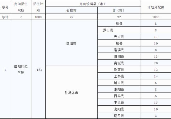 免学费还发补助，毕业直接就业，2019我省定向招收小学全科教师3000人