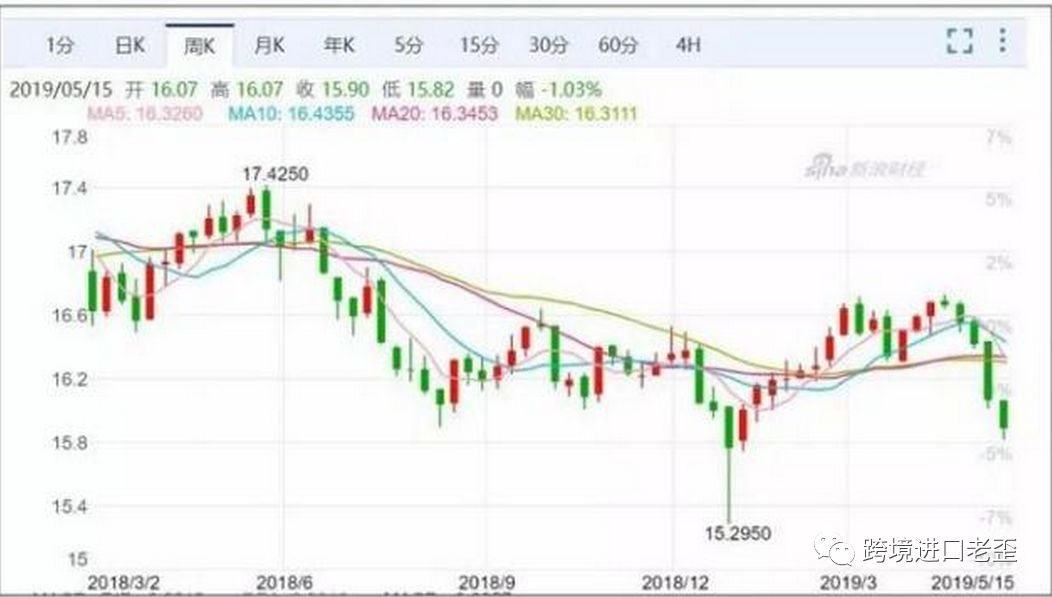 换1万美元要多掏2000元 人民币兑美元贬值