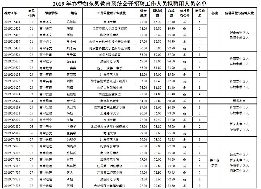 265人拟聘用名单公示:2019年春季如东县教育系统公开招聘工作人员 百乐宫国际网址