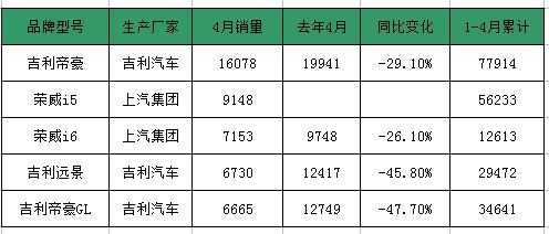 5款销量最好自主轿车,性价比高油耗低不到10万 YG电子游戏攻略
