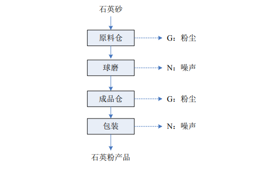 喜报 凯盛科技年产4000吨球形石英粉的项目开始扩建了_生产