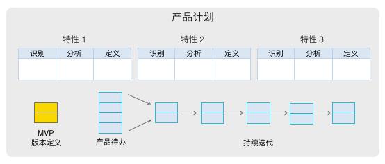 启动数字化转型的四要素(图4)