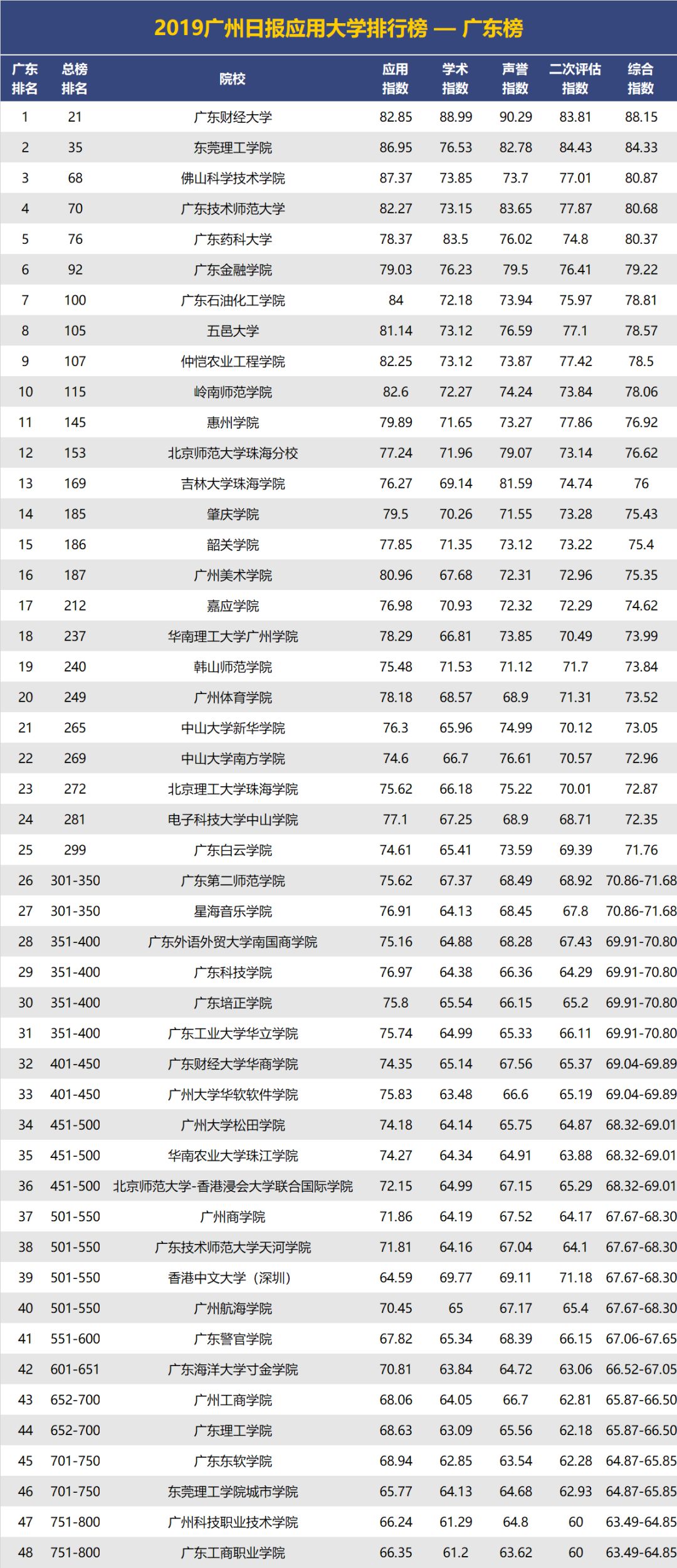 2019广东大学排行榜_2019年广东省各城市最好大学排行榜出炉