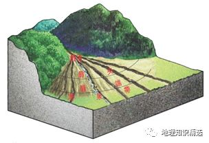 导致图中地貌景观从扇顶到扇缘沉积物颗粒大小变化的主要地质作用是a.