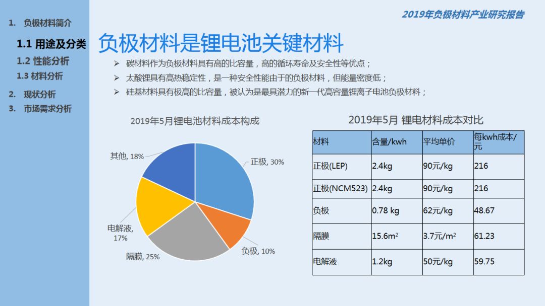 2019年负极材料产业研究报告