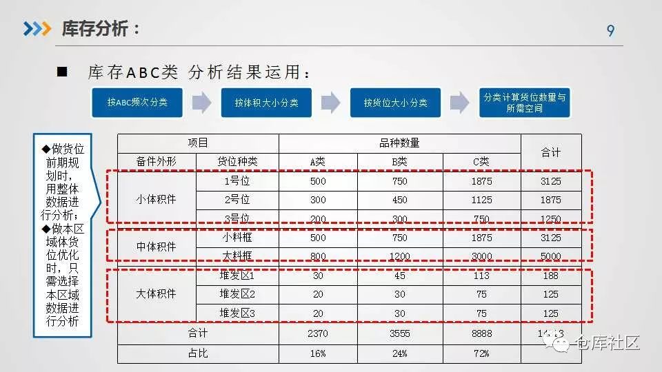 大型仓库货位规划及管理经验分享