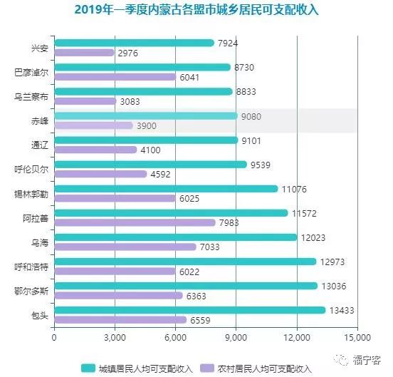 一季度内蒙古地级市gdp_内蒙古地级城市2019年度GDP排名 鄂尔多斯市第一 阿拉善盟末位(3)