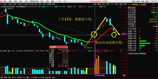 382的位置,分别对应的点位是2863和2763点,结构上在日线图会形成跌反