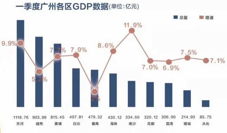 广州深圳一季度gdp