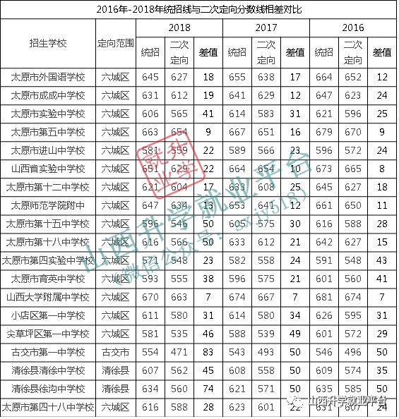 (5.19)中考通知 | 太原市2016-2018高中录取分数线