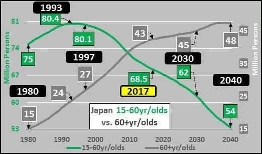 日本人口趋势_新闻中心 惠州颐讯信息技术有限公司 国内领先的养老管理软件(2)