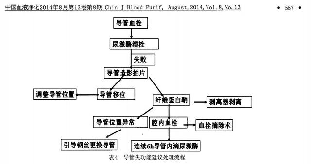 尿激酶溶栓治疗对中心静脉导管功能维护的重要性