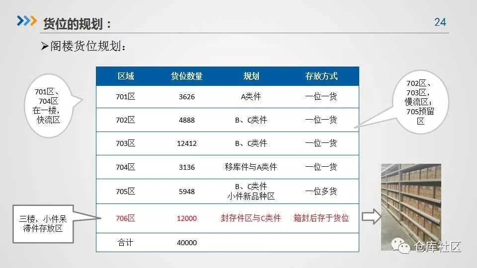 大型仓库货位规划及管理经验分享