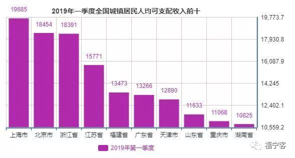 1季度全国居民可支配收入结果出炉,这十个地方人民生活水平最高