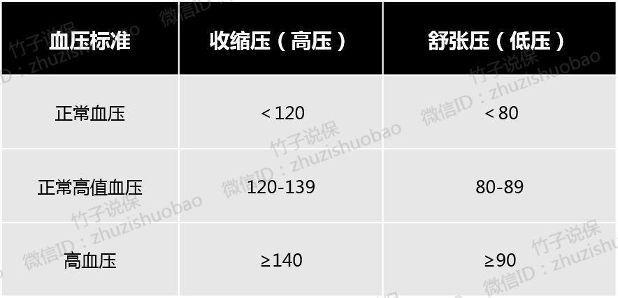 根据血压值的不同,高血压又可以分为不同级