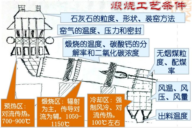 高温煅烧石灰石可制得实惠_高温煅烧石灰石可制得生石灰和二氧化碳_煅烧石灰土窑