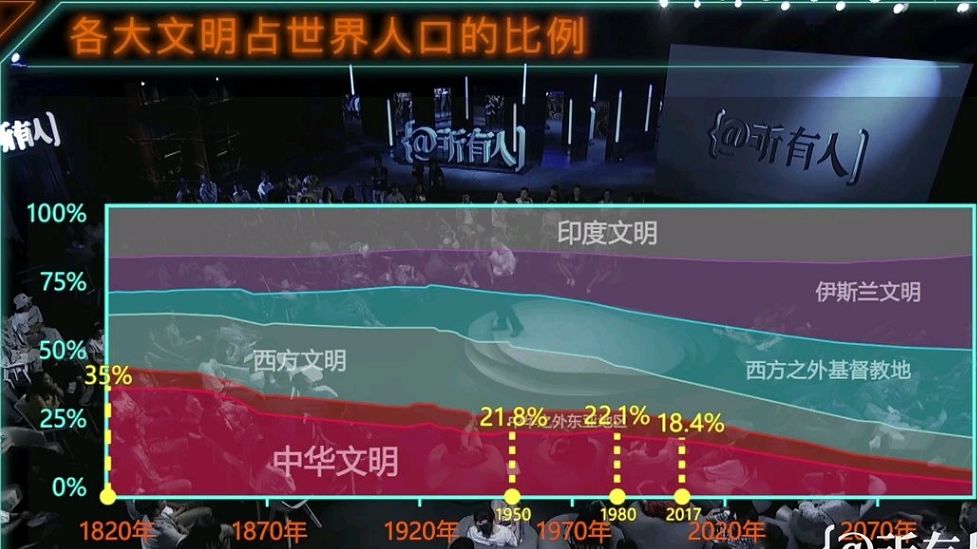 现在我国的人口大体上占世界总人口的(